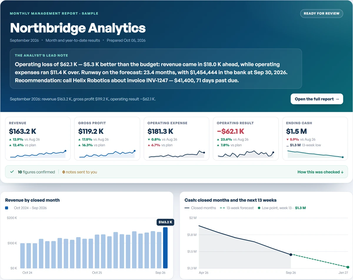 Sample monthly management report for Northbridge Analytics: the month's revenue, gross profit, operating result and ending cash, with a revenue trend, the cash position and a P&L summary against the prior month and plan.